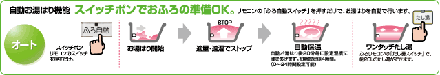 KIBF-4511MAはスイッチポンでおふろの準備OK